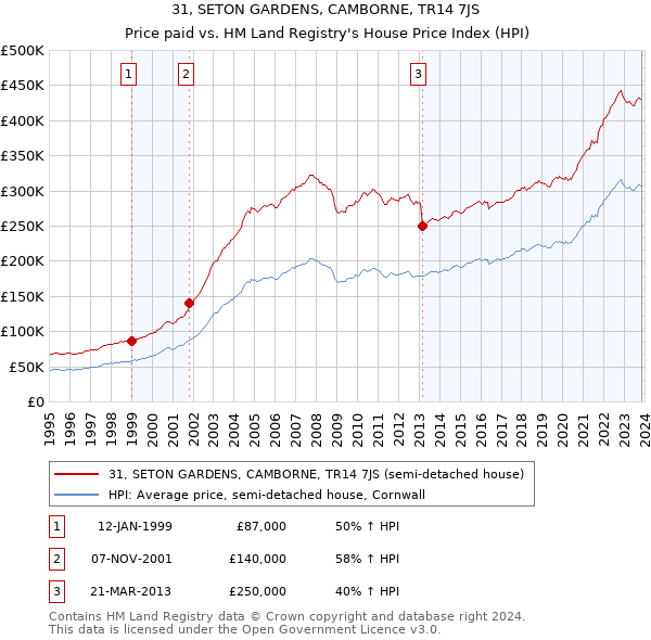 31, SETON GARDENS, CAMBORNE, TR14 7JS: Price paid vs HM Land Registry's House Price Index