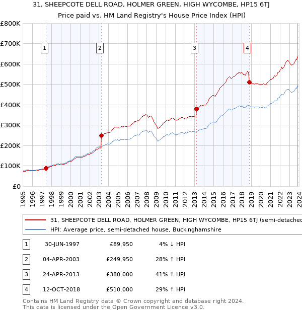 31, SHEEPCOTE DELL ROAD, HOLMER GREEN, HIGH WYCOMBE, HP15 6TJ: Price paid vs HM Land Registry's House Price Index