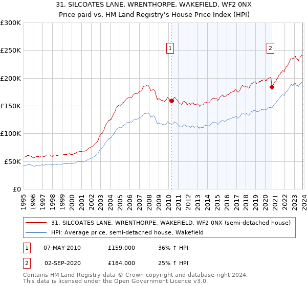 31, SILCOATES LANE, WRENTHORPE, WAKEFIELD, WF2 0NX: Price paid vs HM Land Registry's House Price Index