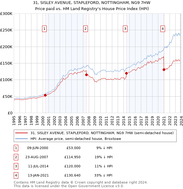 31, SISLEY AVENUE, STAPLEFORD, NOTTINGHAM, NG9 7HW: Price paid vs HM Land Registry's House Price Index