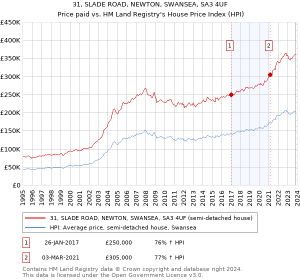 31, SLADE ROAD, NEWTON, SWANSEA, SA3 4UF: Price paid vs HM Land Registry's House Price Index