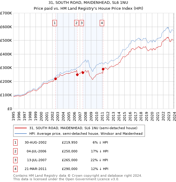 31, SOUTH ROAD, MAIDENHEAD, SL6 1NU: Price paid vs HM Land Registry's House Price Index