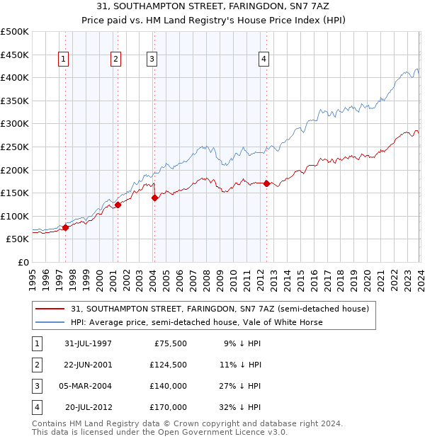 31, SOUTHAMPTON STREET, FARINGDON, SN7 7AZ: Price paid vs HM Land Registry's House Price Index
