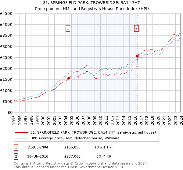 31, SPRINGFIELD PARK, TROWBRIDGE, BA14 7HT: Price paid vs HM Land Registry's House Price Index