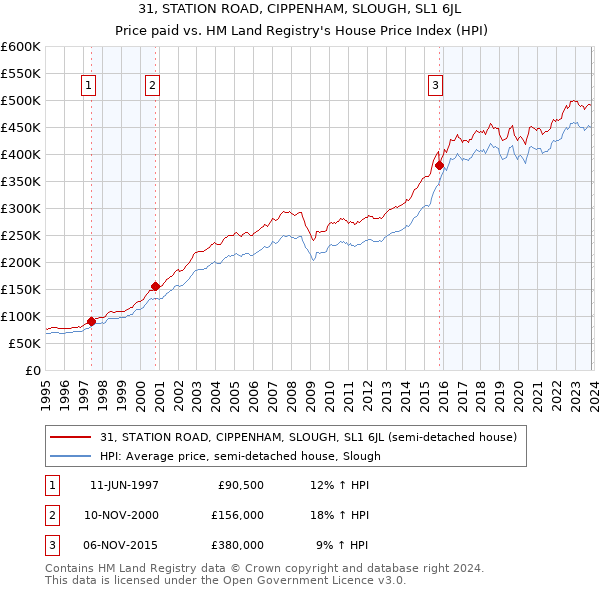 31, STATION ROAD, CIPPENHAM, SLOUGH, SL1 6JL: Price paid vs HM Land Registry's House Price Index