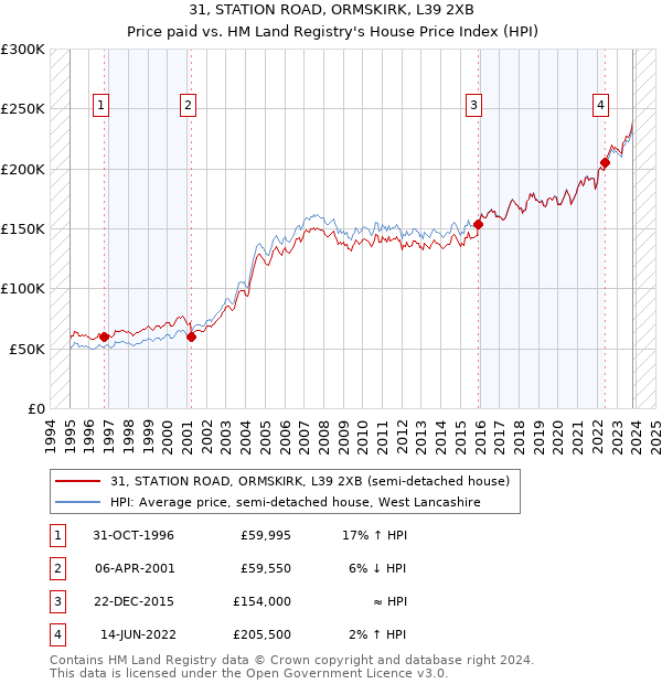 31, STATION ROAD, ORMSKIRK, L39 2XB: Price paid vs HM Land Registry's House Price Index