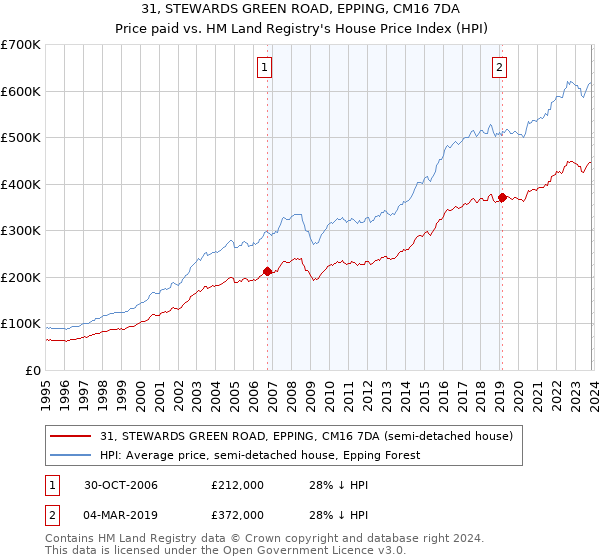 31, STEWARDS GREEN ROAD, EPPING, CM16 7DA: Price paid vs HM Land Registry's House Price Index