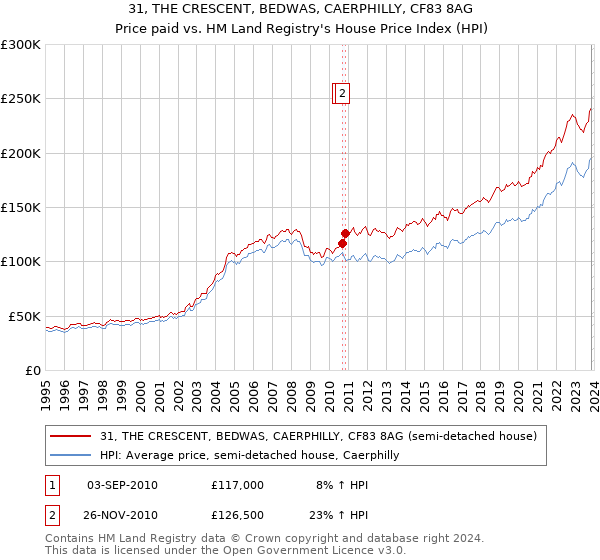 31, THE CRESCENT, BEDWAS, CAERPHILLY, CF83 8AG: Price paid vs HM Land Registry's House Price Index
