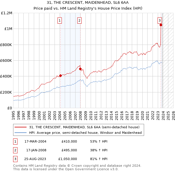 31, THE CRESCENT, MAIDENHEAD, SL6 6AA: Price paid vs HM Land Registry's House Price Index