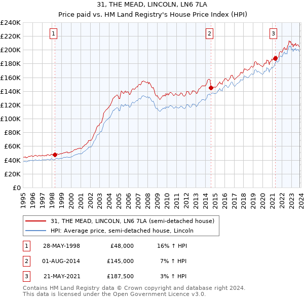 31, THE MEAD, LINCOLN, LN6 7LA: Price paid vs HM Land Registry's House Price Index