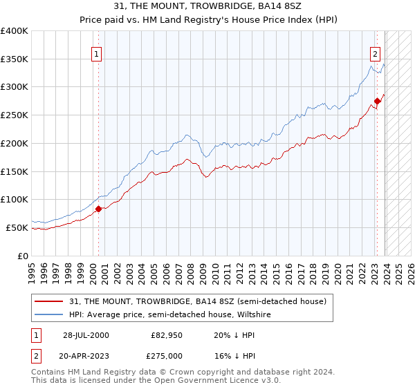 31, THE MOUNT, TROWBRIDGE, BA14 8SZ: Price paid vs HM Land Registry's House Price Index