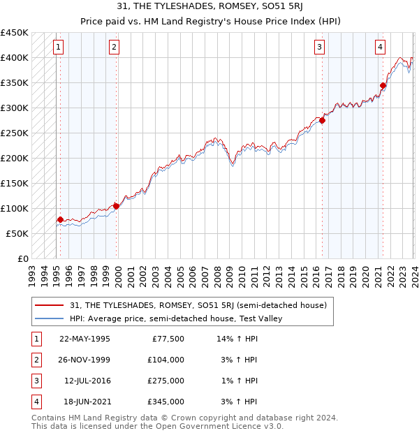 31, THE TYLESHADES, ROMSEY, SO51 5RJ: Price paid vs HM Land Registry's House Price Index