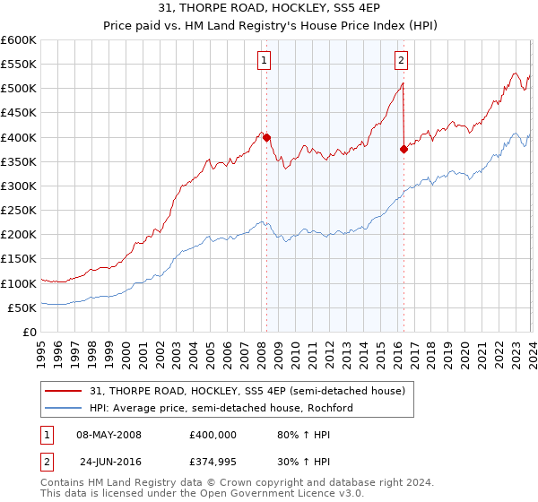 31, THORPE ROAD, HOCKLEY, SS5 4EP: Price paid vs HM Land Registry's House Price Index