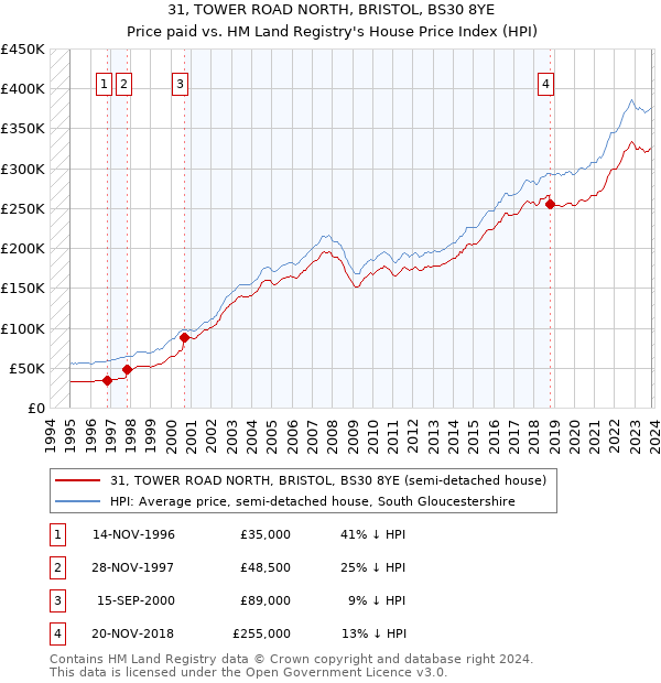 31, TOWER ROAD NORTH, BRISTOL, BS30 8YE: Price paid vs HM Land Registry's House Price Index