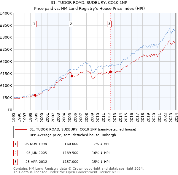 31, TUDOR ROAD, SUDBURY, CO10 1NP: Price paid vs HM Land Registry's House Price Index