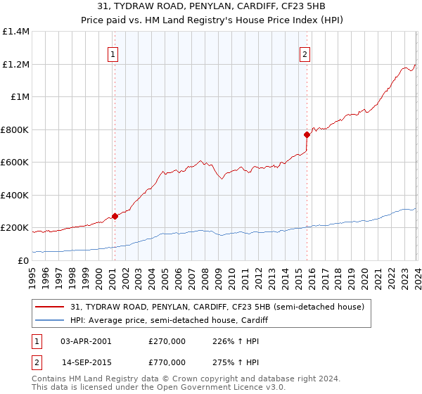 31, TYDRAW ROAD, PENYLAN, CARDIFF, CF23 5HB: Price paid vs HM Land Registry's House Price Index