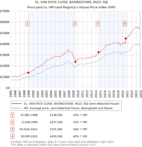31, VAN DYCK CLOSE, BASINGSTOKE, RG21 3QJ: Price paid vs HM Land Registry's House Price Index