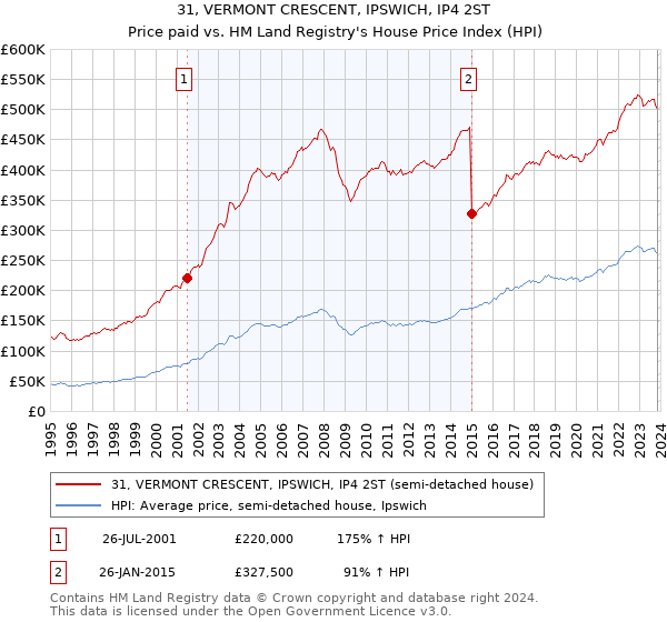 31, VERMONT CRESCENT, IPSWICH, IP4 2ST: Price paid vs HM Land Registry's House Price Index