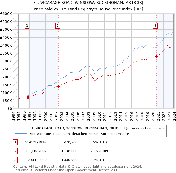 31, VICARAGE ROAD, WINSLOW, BUCKINGHAM, MK18 3BJ: Price paid vs HM Land Registry's House Price Index