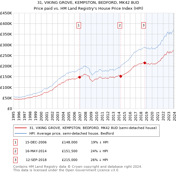 31, VIKING GROVE, KEMPSTON, BEDFORD, MK42 8UD: Price paid vs HM Land Registry's House Price Index