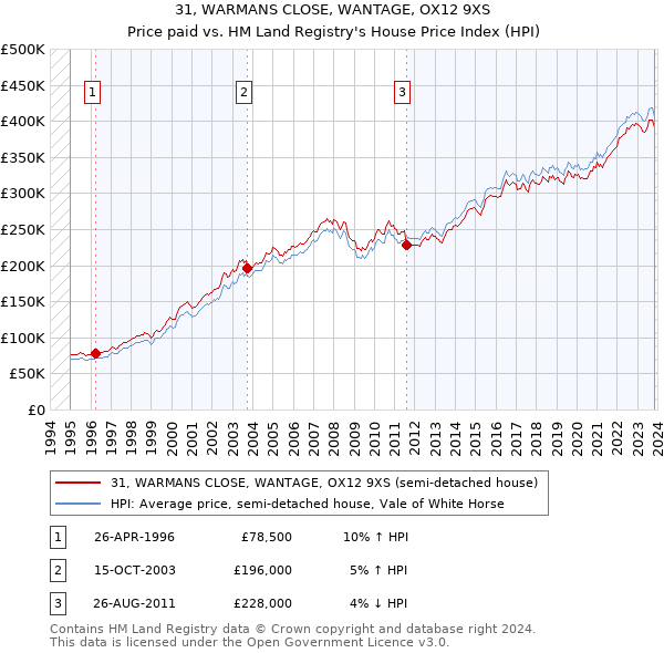 31, WARMANS CLOSE, WANTAGE, OX12 9XS: Price paid vs HM Land Registry's House Price Index