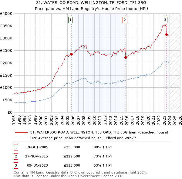 31, WATERLOO ROAD, WELLINGTON, TELFORD, TF1 3BG: Price paid vs HM Land Registry's House Price Index