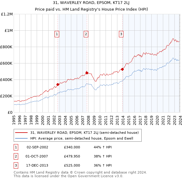 31, WAVERLEY ROAD, EPSOM, KT17 2LJ: Price paid vs HM Land Registry's House Price Index