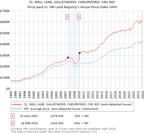 31, WELL LANE, GALLEYWOOD, CHELMSFORD, CM2 8QY: Price paid vs HM Land Registry's House Price Index