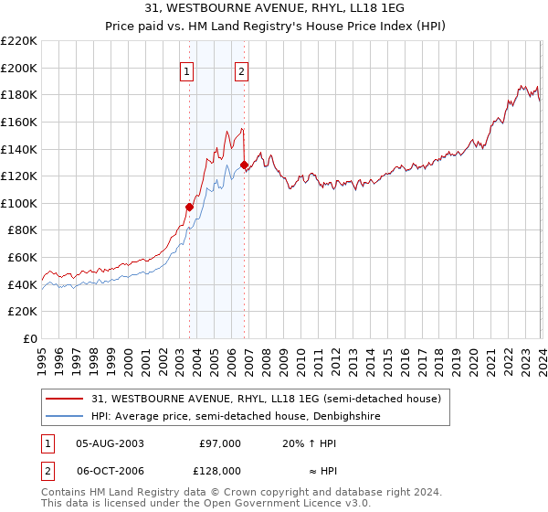 31, WESTBOURNE AVENUE, RHYL, LL18 1EG: Price paid vs HM Land Registry's House Price Index