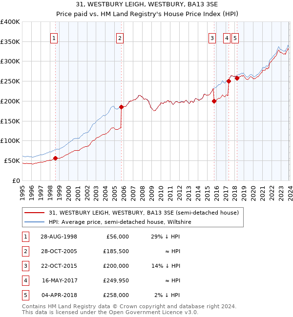 31, WESTBURY LEIGH, WESTBURY, BA13 3SE: Price paid vs HM Land Registry's House Price Index