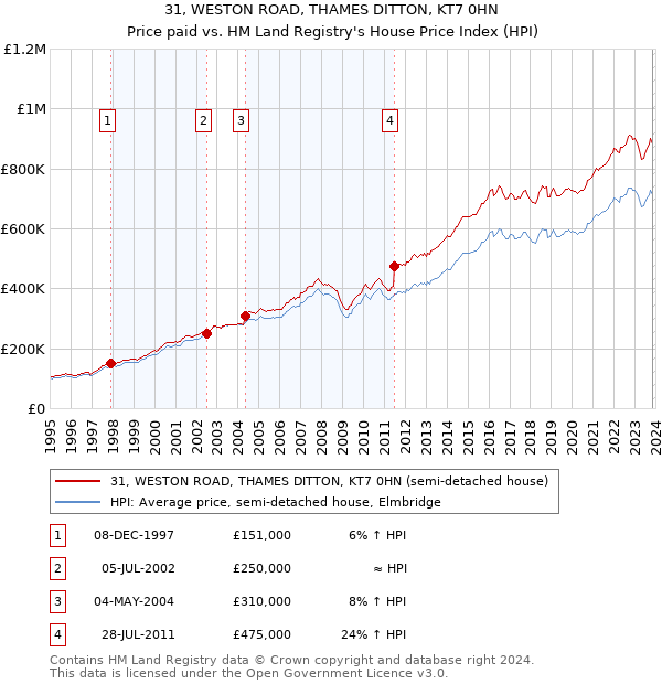 31, WESTON ROAD, THAMES DITTON, KT7 0HN: Price paid vs HM Land Registry's House Price Index