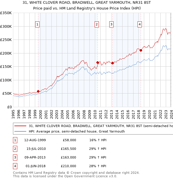 31, WHITE CLOVER ROAD, BRADWELL, GREAT YARMOUTH, NR31 8ST: Price paid vs HM Land Registry's House Price Index