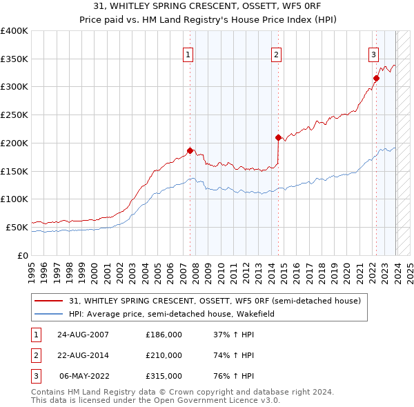 31, WHITLEY SPRING CRESCENT, OSSETT, WF5 0RF: Price paid vs HM Land Registry's House Price Index