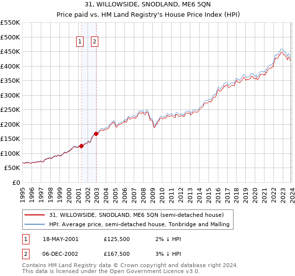 31, WILLOWSIDE, SNODLAND, ME6 5QN: Price paid vs HM Land Registry's House Price Index