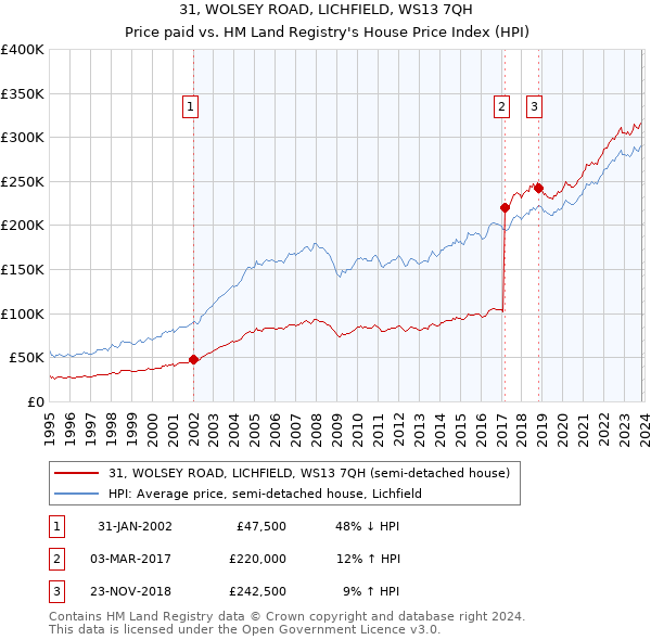 31, WOLSEY ROAD, LICHFIELD, WS13 7QH: Price paid vs HM Land Registry's House Price Index