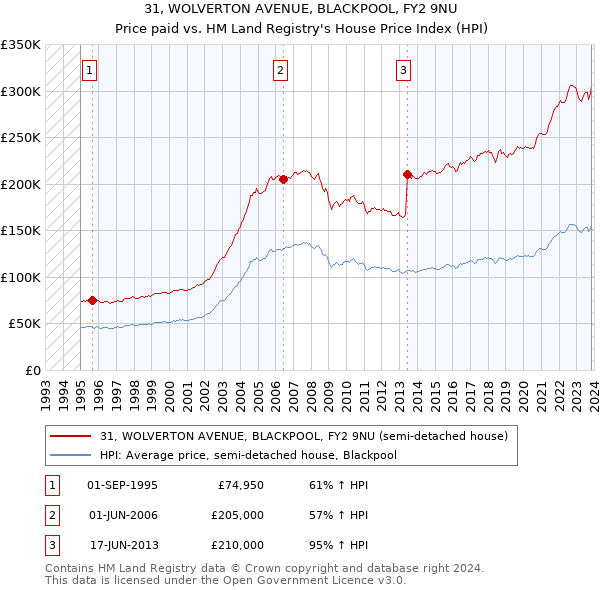 31, WOLVERTON AVENUE, BLACKPOOL, FY2 9NU: Price paid vs HM Land Registry's House Price Index