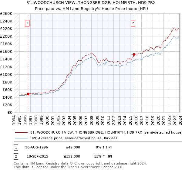 31, WOODCHURCH VIEW, THONGSBRIDGE, HOLMFIRTH, HD9 7RX: Price paid vs HM Land Registry's House Price Index
