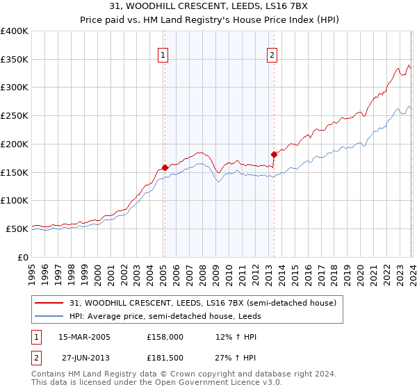 31, WOODHILL CRESCENT, LEEDS, LS16 7BX: Price paid vs HM Land Registry's House Price Index