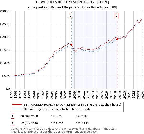 31, WOODLEA ROAD, YEADON, LEEDS, LS19 7BJ: Price paid vs HM Land Registry's House Price Index