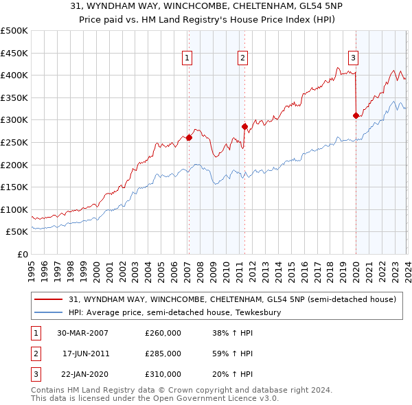 31, WYNDHAM WAY, WINCHCOMBE, CHELTENHAM, GL54 5NP: Price paid vs HM Land Registry's House Price Index