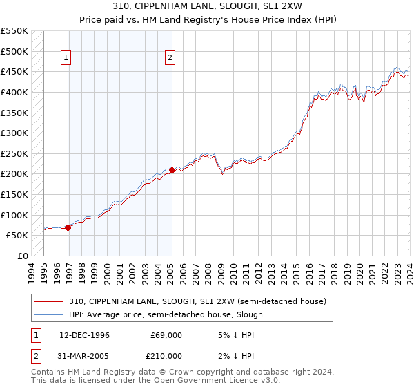 310, CIPPENHAM LANE, SLOUGH, SL1 2XW: Price paid vs HM Land Registry's House Price Index