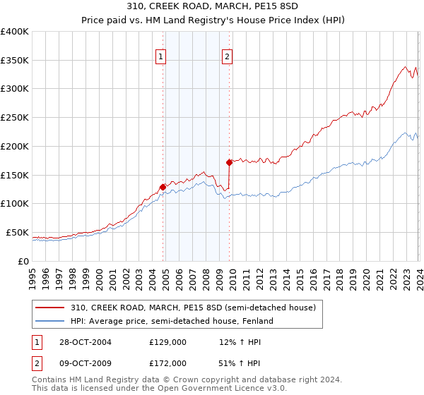310, CREEK ROAD, MARCH, PE15 8SD: Price paid vs HM Land Registry's House Price Index