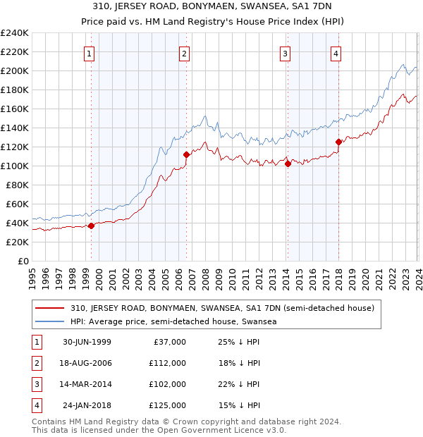 310, JERSEY ROAD, BONYMAEN, SWANSEA, SA1 7DN: Price paid vs HM Land Registry's House Price Index