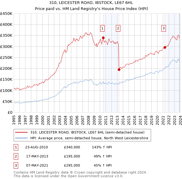 310, LEICESTER ROAD, IBSTOCK, LE67 6HL: Price paid vs HM Land Registry's House Price Index