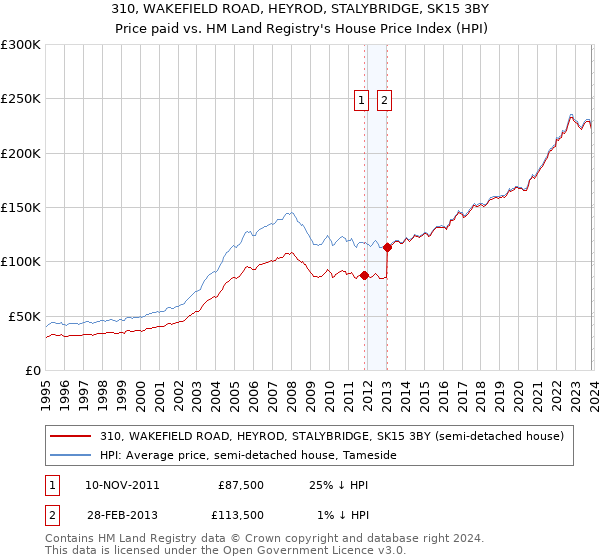 310, WAKEFIELD ROAD, HEYROD, STALYBRIDGE, SK15 3BY: Price paid vs HM Land Registry's House Price Index