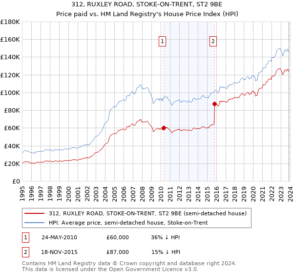 312, RUXLEY ROAD, STOKE-ON-TRENT, ST2 9BE: Price paid vs HM Land Registry's House Price Index