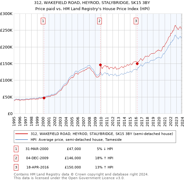 312, WAKEFIELD ROAD, HEYROD, STALYBRIDGE, SK15 3BY: Price paid vs HM Land Registry's House Price Index