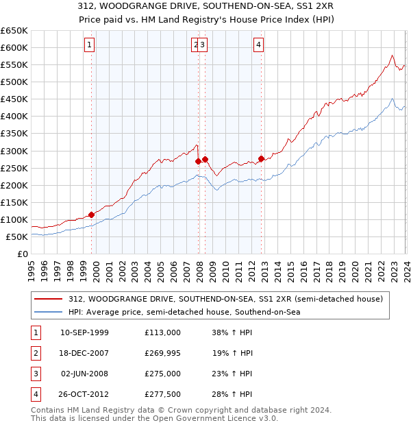 312, WOODGRANGE DRIVE, SOUTHEND-ON-SEA, SS1 2XR: Price paid vs HM Land Registry's House Price Index