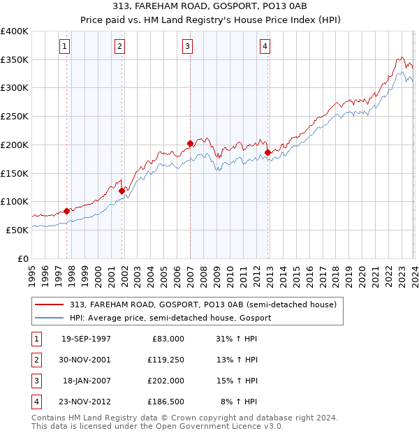 313, FAREHAM ROAD, GOSPORT, PO13 0AB: Price paid vs HM Land Registry's House Price Index