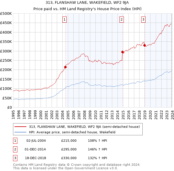 313, FLANSHAW LANE, WAKEFIELD, WF2 9JA: Price paid vs HM Land Registry's House Price Index